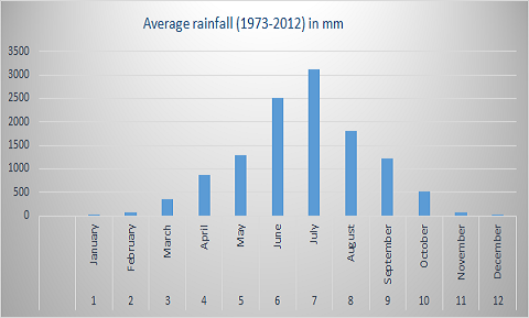 Average Rainfall Data